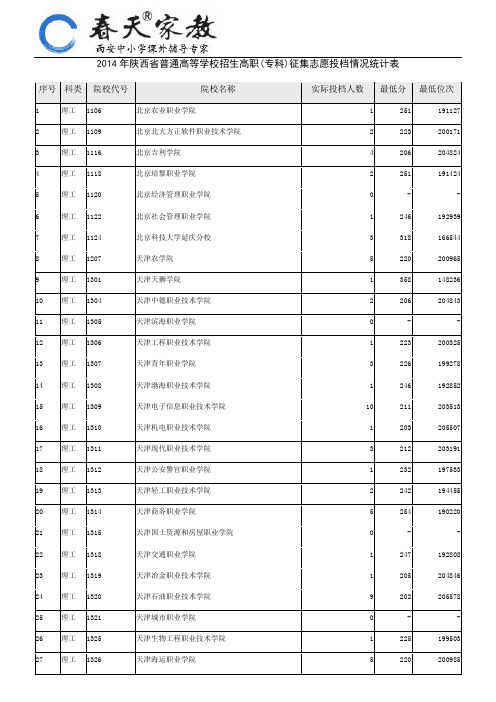 2014年陕西高职专科(理工)征集志愿正式投档情况统计表