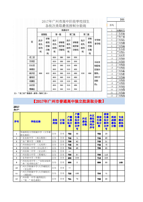 广州中考各批次学校录取分数