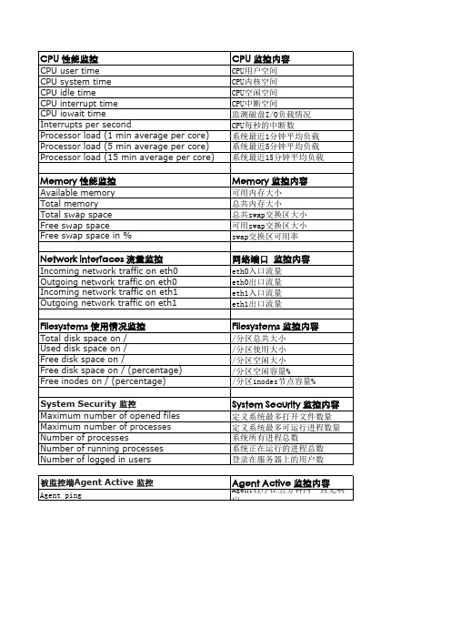 zabbix_2.2系统基础监控模板具体内容