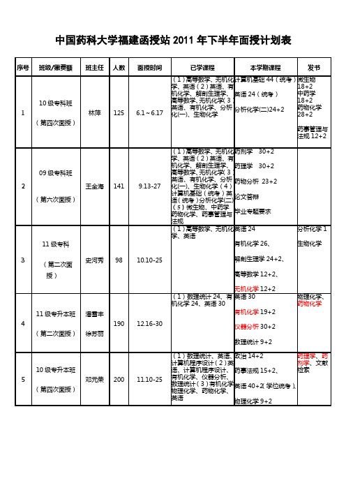 中国药科大学福建函授站2011年上半年面授计划表