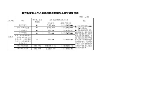 公务员工资级别与薪酬表