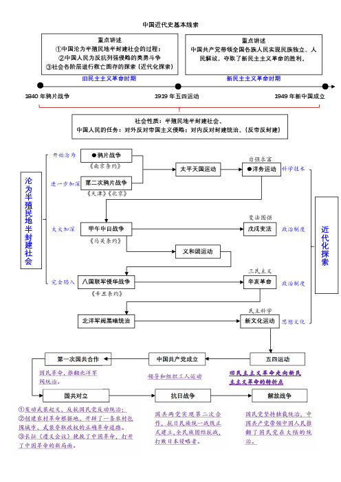 中国近代史基本线索