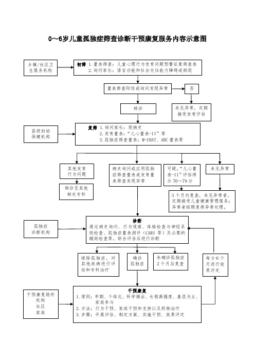 0～6岁儿童孤独症筛查诊断干预康复服务内容示意图