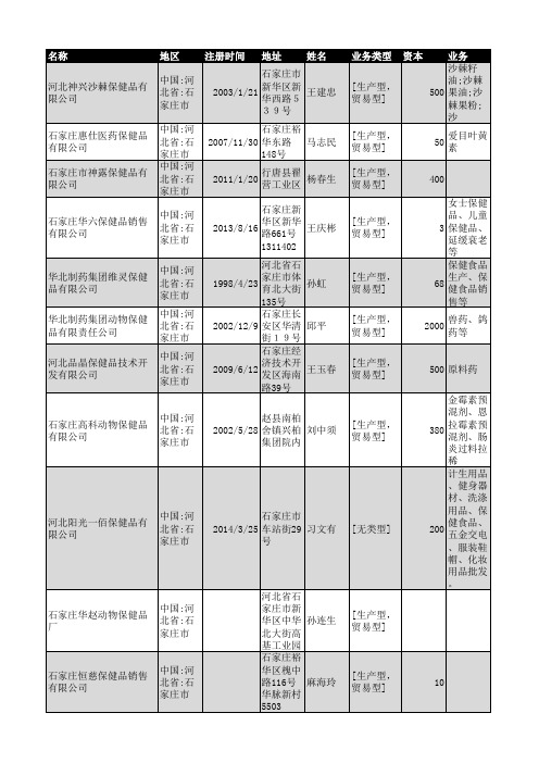 2018年石家庄市保健品企业名录523家