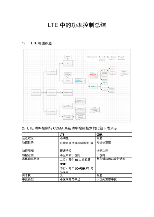 LTE中的功率控制总结