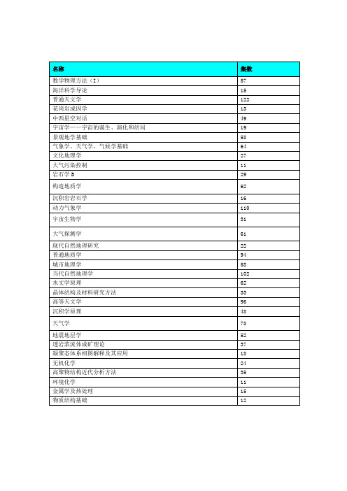 大学课程视频(基础科学类)