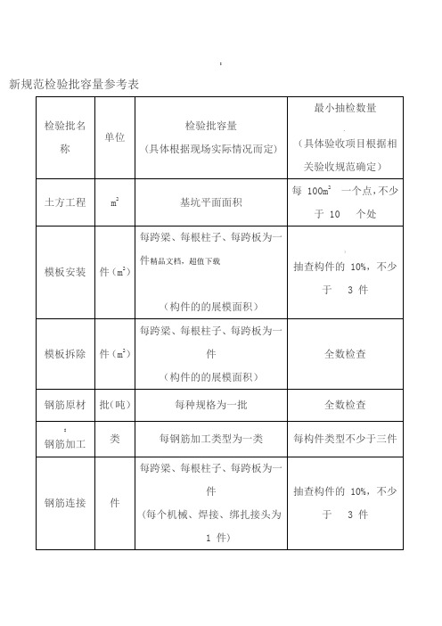 新规范检验批容量参考表