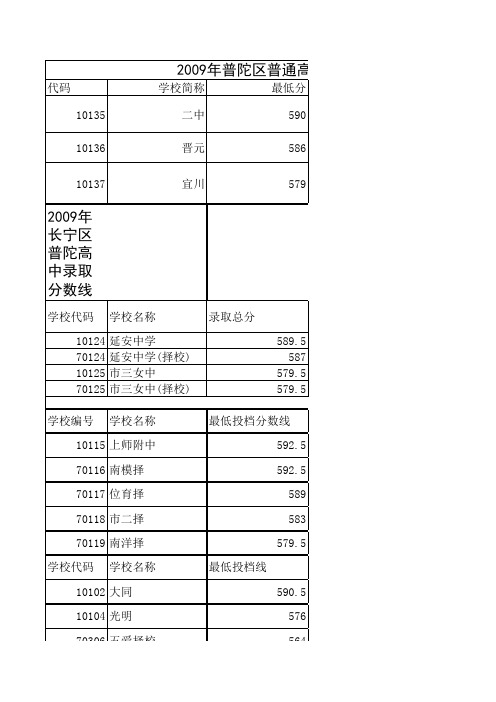 上海市2009年中考市重点录取分数线