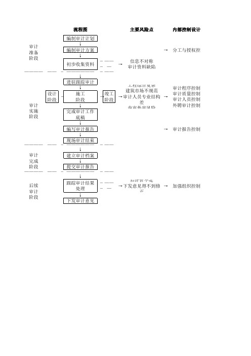 基建工程审计流程图