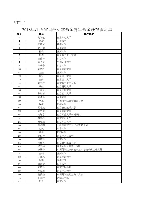 2016年江苏省自然科学基金青年基金获得者名单