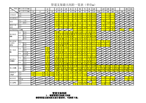 管道支架间距