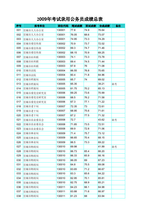 宣城公务员面试成绩