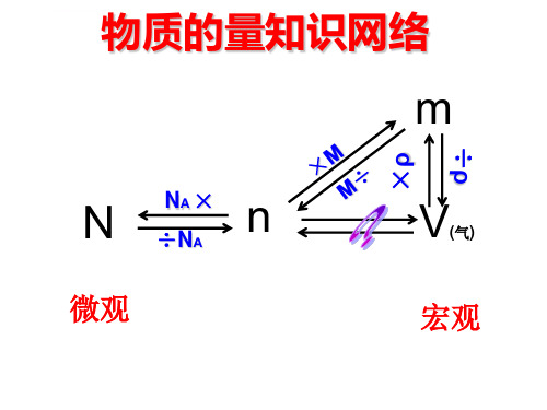 气体摩尔体积优质课课件ppt