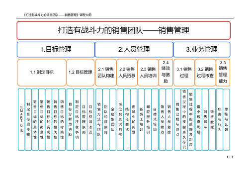 孙宏伟：打造有战斗力的销售团队-销售管理