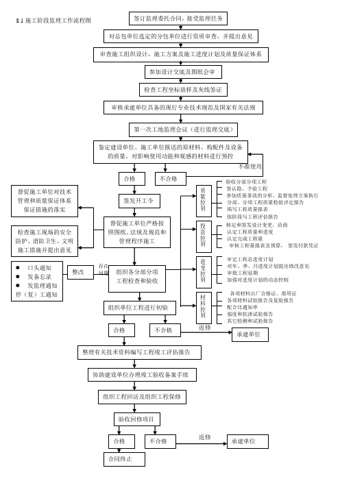 施工阶段监理工作流程图