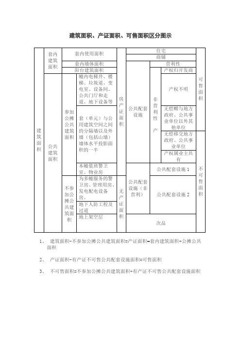 (完整版)建筑面积、可销售面积区分