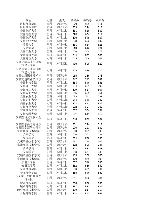 2015年重庆市高考数据统计各院校录取分统计最高分最低分平均分