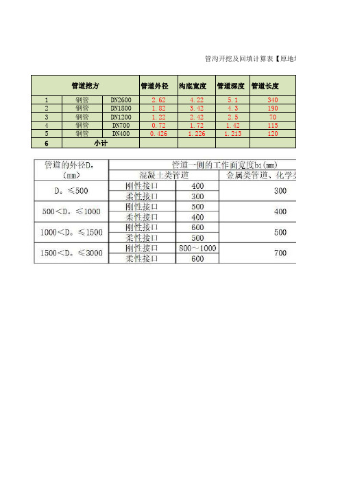 管沟挖填土方及回填砂计算表