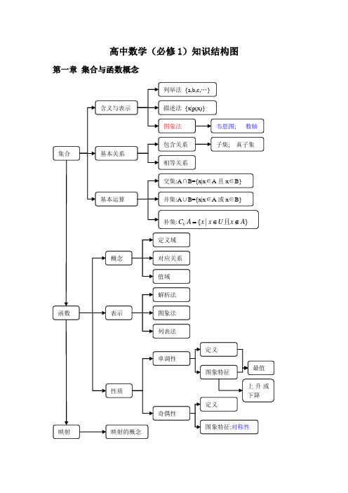 高中数学(必修1)知识结构图