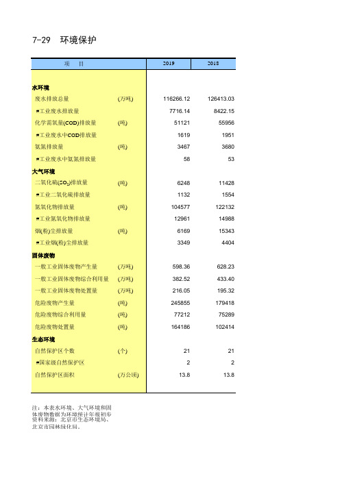 北京统计年鉴2020各区社会经济发展指标：环境保护