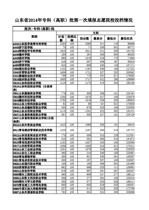 2014年山东省专科(高职)批第一次投档情况统计表