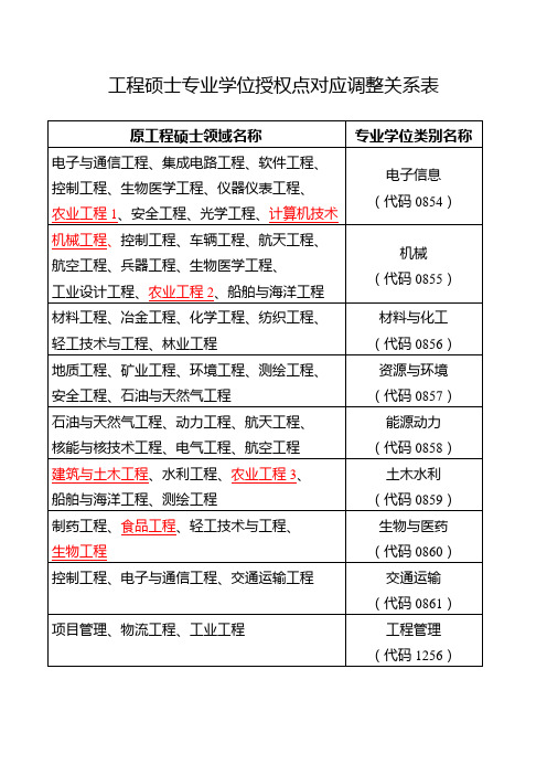 工程硕士专业学位授权点对应调整关系表