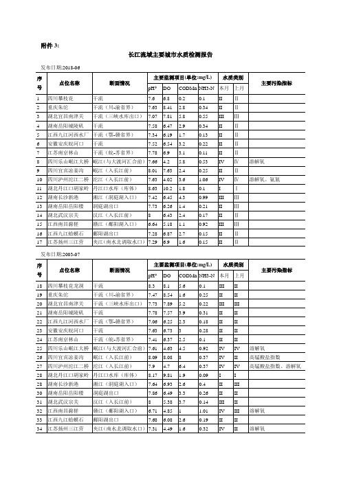 最新长江水污染--长江流域主要城市水质检测报告