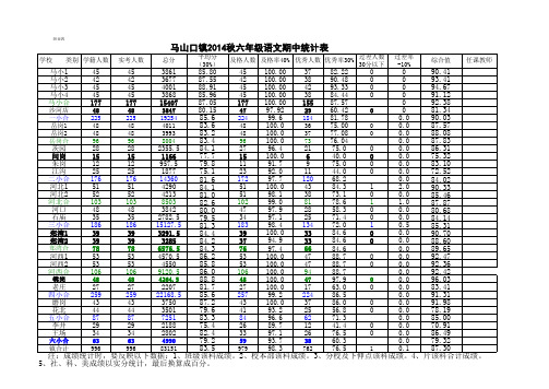 2014秋六年级语文期中成绩统计表