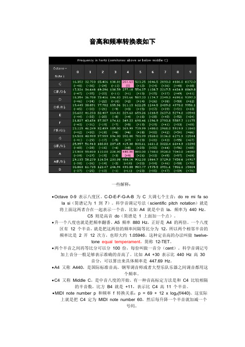 音高和频率转换表如下