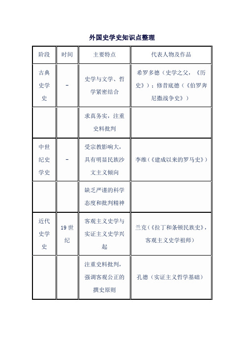 外国史学史知识点整理