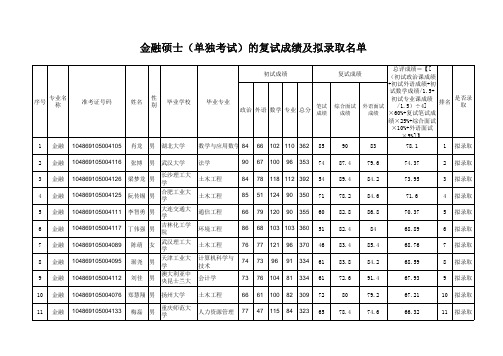 2019年武汉大学金融硕士(单独考试)的复试成绩及拟录取名单