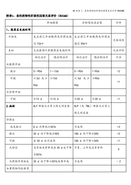 AE附表1：急性药物性肝损伤因果关系评价(RUCAM)