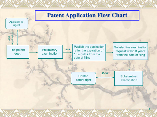 Patent-application-procedure-专利申请程序