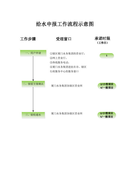 给水申报工作流程示意图