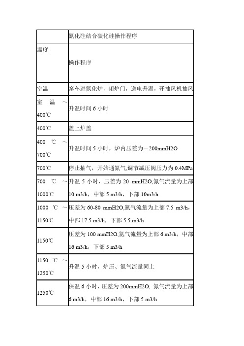 氮化硅结合碳化硅操作程序及温度控制标准