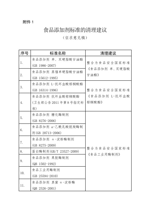 食品添加剂标准的清理建议(征求意见稿)