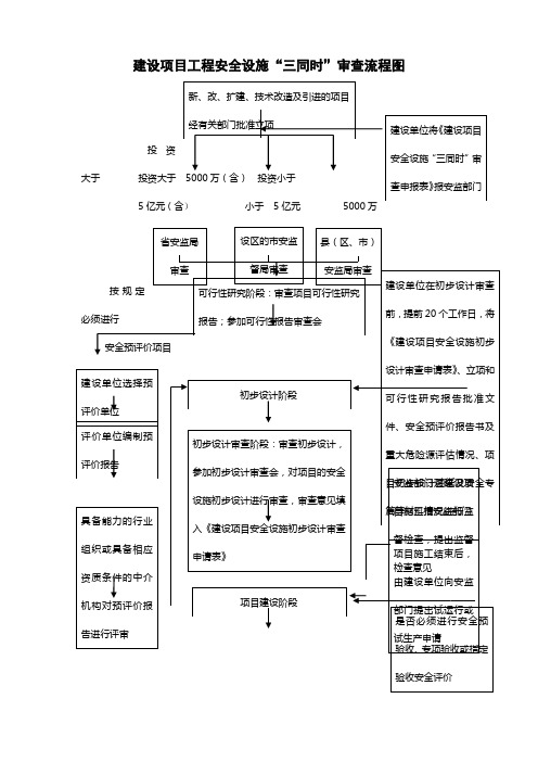 建设项目工程安全设施“三同时”审查流程图