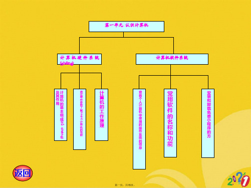 七年级上册信息技术知识结构图正式版ppt