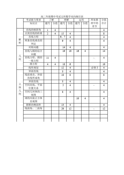 高二文科数学考试双向细目表