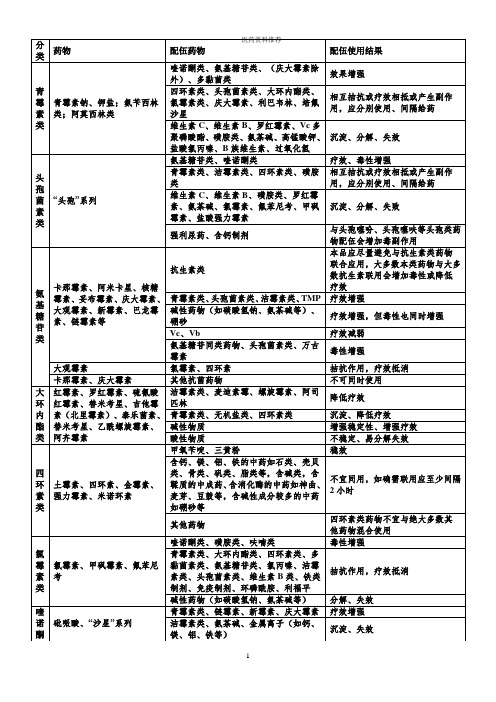 常用兽药配伍禁忌一览表精编版