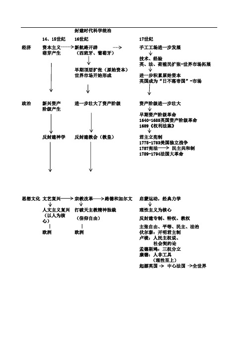 世界近代史