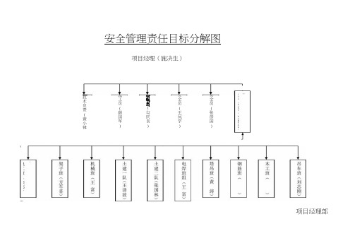 安全管理责任目标分解图(20210204063535)