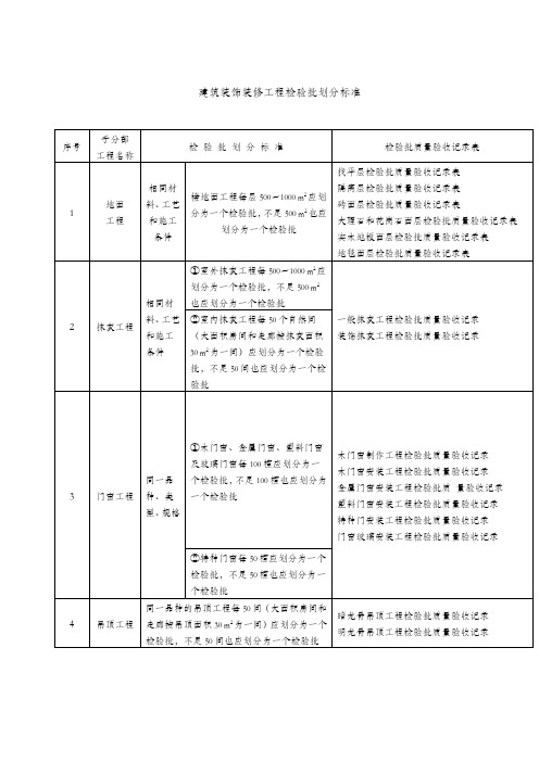 建筑装饰装修工程检验批划分标准