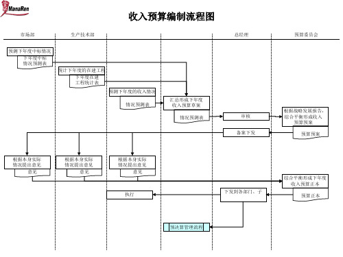 收入预算编制流程图