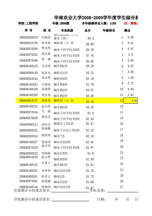 华南农业大学2008-2009学年度学生综合测评统计表