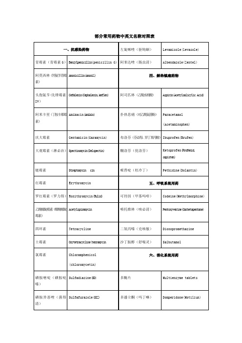 部分常用药物中英文名称对照表实用文档