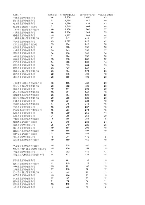 截至2013年10月底国内公募基金公司规模排名