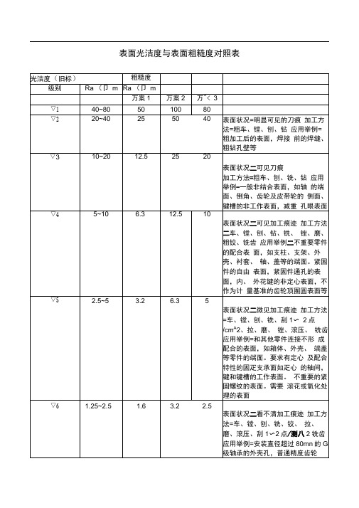 表面光洁度与表面粗糙度对照表