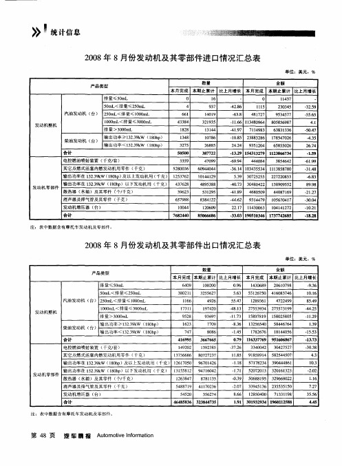 2008年8月份发动机及其零部件进口情况汇总表