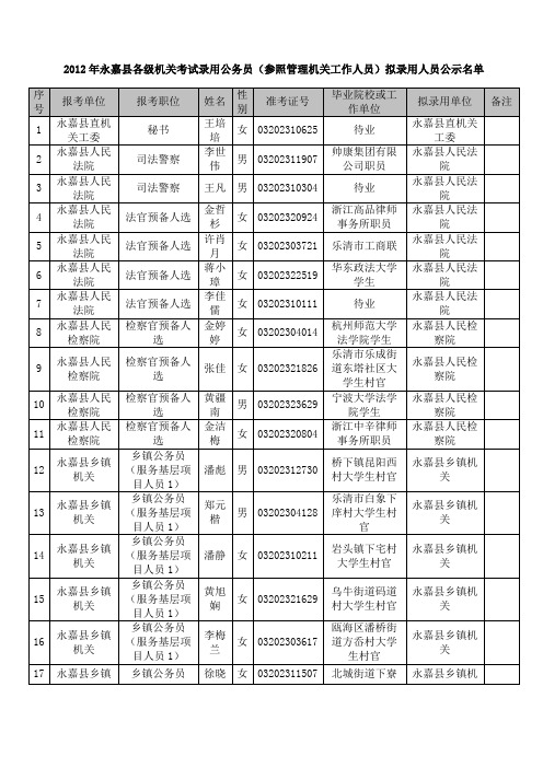 2012年永嘉县各级机关考试录用公务员(参照管理机关工作人